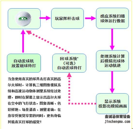 高尔夫模拟器系统工作原理
